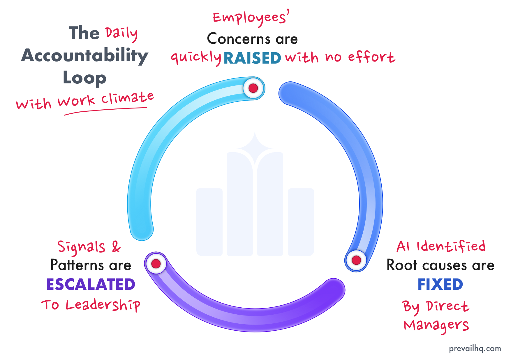 The Accountability Loop - With Work Climate