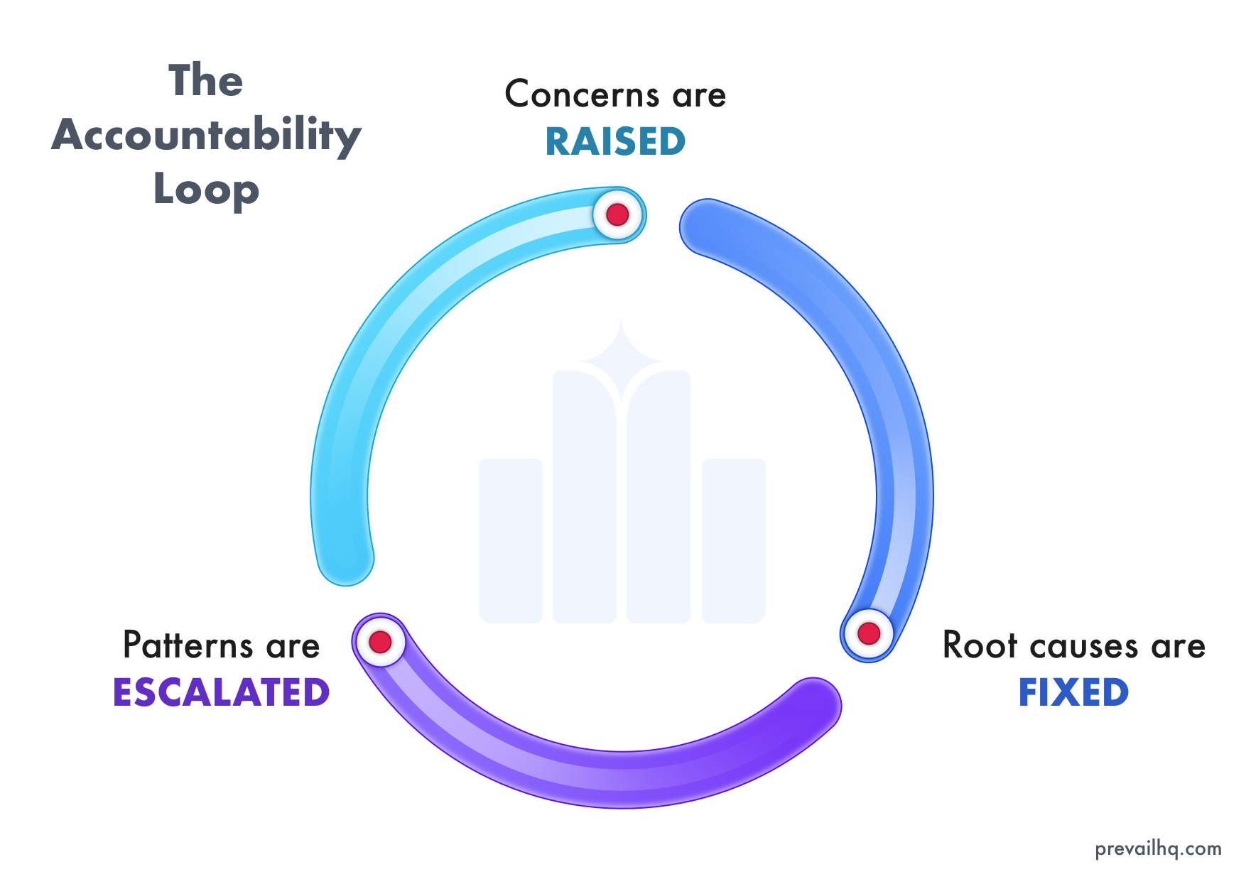 The Accountability Loop